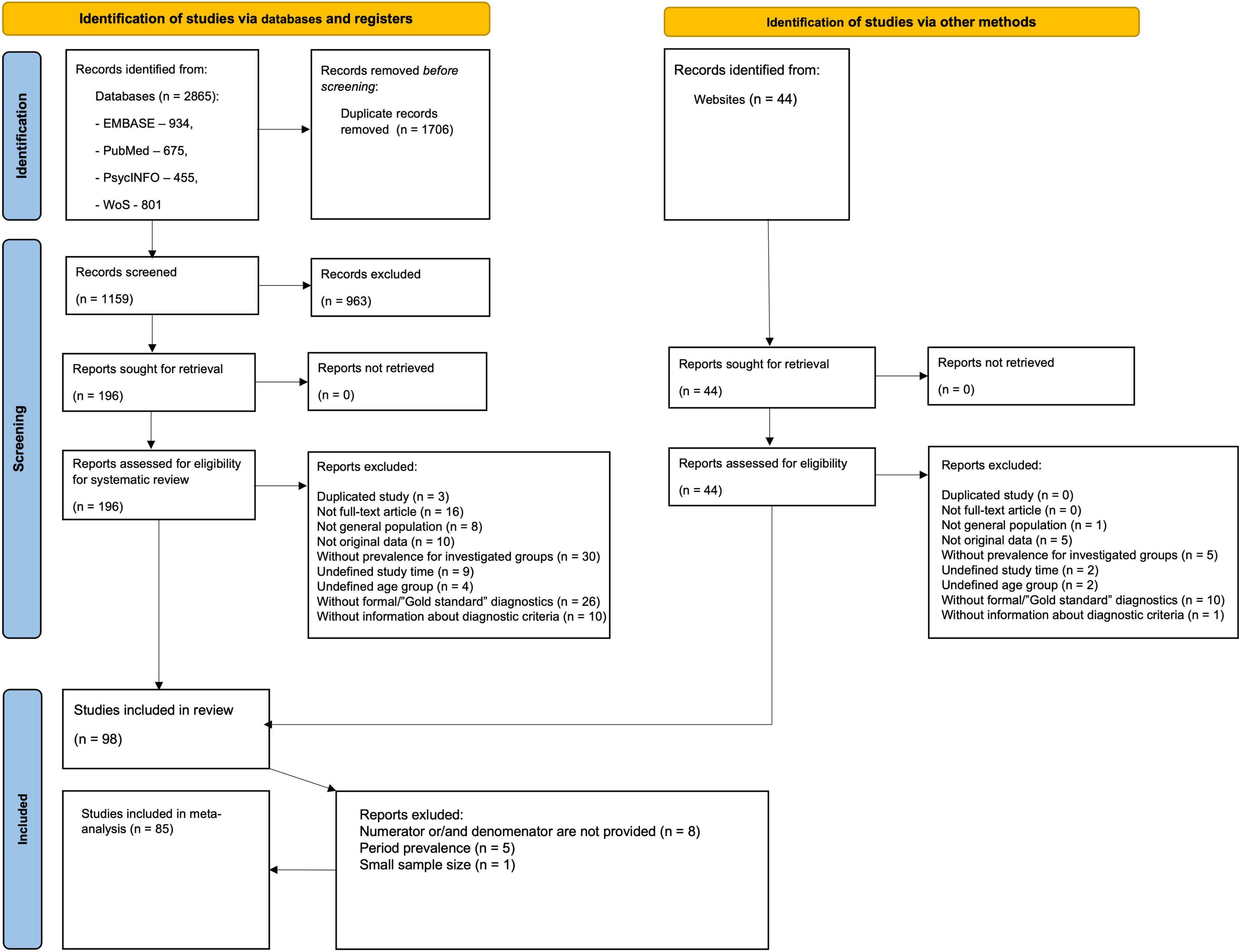 The global prevalence of autism spectrum disorder: A three-level meta-analysis